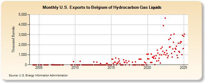 U.S. Exports to Belgium of Hydrocarbon Gas Liquids (Thousand Barrels)