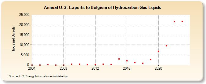 U.S. Exports to Belgium of Hydrocarbon Gas Liquids (Thousand Barrels)
