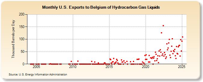 U.S. Exports to Belgium of Hydrocarbon Gas Liquids (Thousand Barrels per Day)