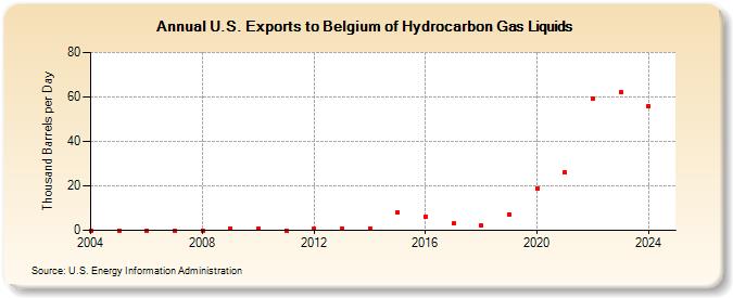 U.S. Exports to Belgium of Hydrocarbon Gas Liquids (Thousand Barrels per Day)