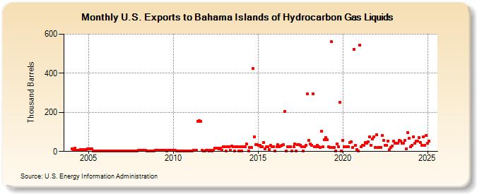 U.S. Exports to Bahama Islands of Hydrocarbon Gas Liquids (Thousand Barrels)