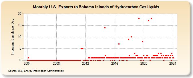 U.S. Exports to Bahama Islands of Hydrocarbon Gas Liquids (Thousand Barrels per Day)