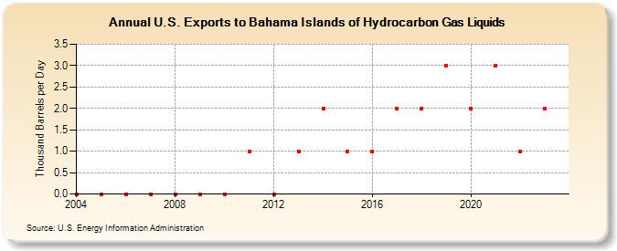 U.S. Exports to Bahama Islands of Hydrocarbon Gas Liquids (Thousand Barrels per Day)