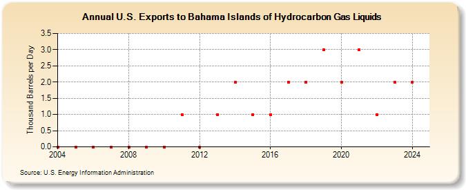 U.S. Exports to Bahama Islands of Hydrocarbon Gas Liquids (Thousand Barrels per Day)