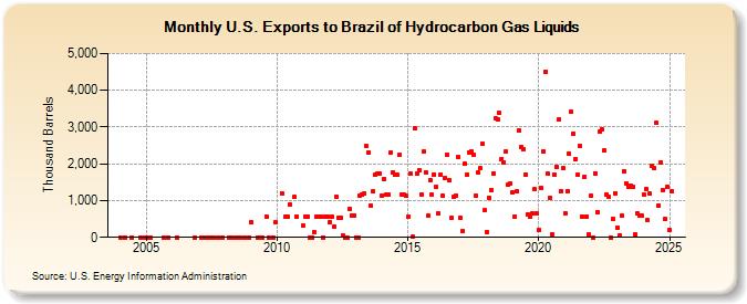 U.S. Exports to Brazil of Hydrocarbon Gas Liquids (Thousand Barrels)