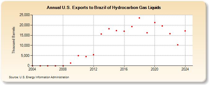 U.S. Exports to Brazil of Hydrocarbon Gas Liquids (Thousand Barrels)