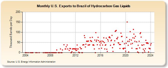 U.S. Exports to Brazil of Hydrocarbon Gas Liquids (Thousand Barrels per Day)