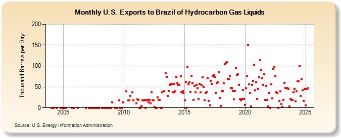 U.S. Exports to Brazil of Hydrocarbon Gas Liquids (Thousand Barrels per Day)