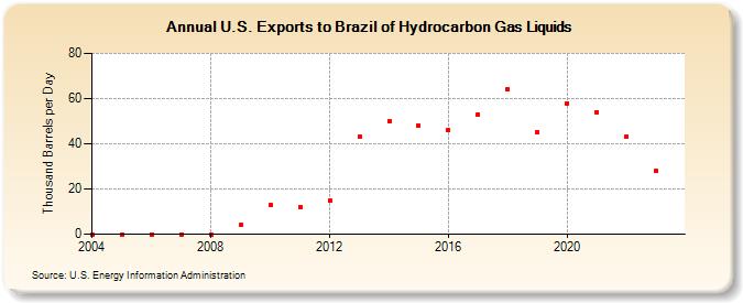 U.S. Exports to Brazil of Hydrocarbon Gas Liquids (Thousand Barrels per Day)