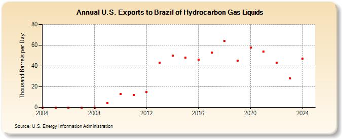 U.S. Exports to Brazil of Hydrocarbon Gas Liquids (Thousand Barrels per Day)