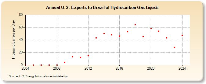 U.S. Exports to Brazil of Hydrocarbon Gas Liquids (Thousand Barrels per Day)