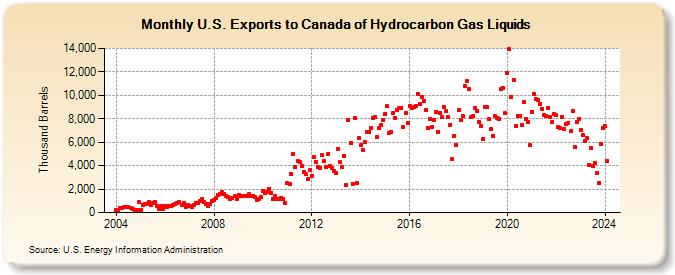 U.S. Exports to Canada of Hydrocarbon Gas Liquids (Thousand Barrels)