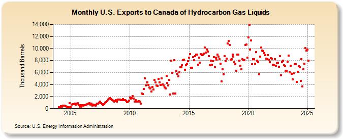 U.S. Exports to Canada of Hydrocarbon Gas Liquids (Thousand Barrels)