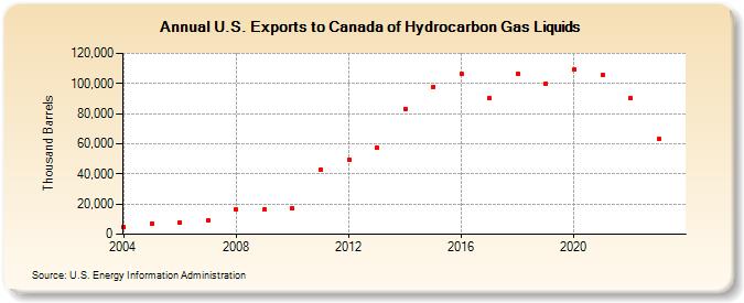 U.S. Exports to Canada of Hydrocarbon Gas Liquids (Thousand Barrels)
