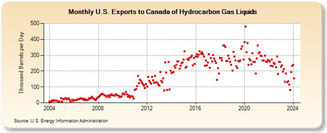 U.S. Exports to Canada of Hydrocarbon Gas Liquids (Thousand Barrels per Day)