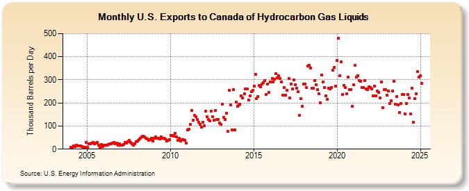 U.S. Exports to Canada of Hydrocarbon Gas Liquids (Thousand Barrels per Day)