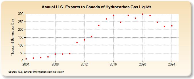 U.S. Exports to Canada of Hydrocarbon Gas Liquids (Thousand Barrels per Day)