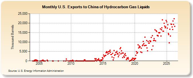 U.S. Exports to China of Hydrocarbon Gas Liquids (Thousand Barrels)