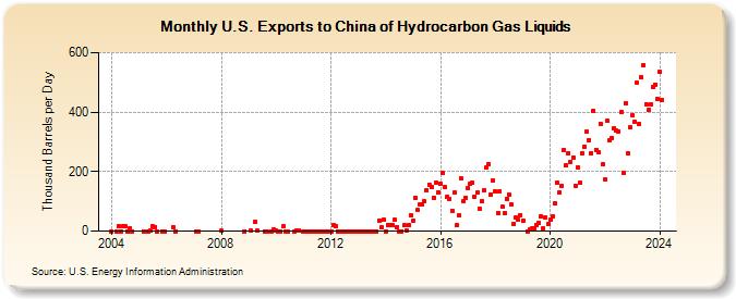 U.S. Exports to China of Hydrocarbon Gas Liquids (Thousand Barrels per Day)