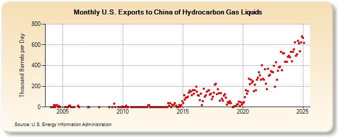 U.S. Exports to China of Hydrocarbon Gas Liquids (Thousand Barrels per Day)