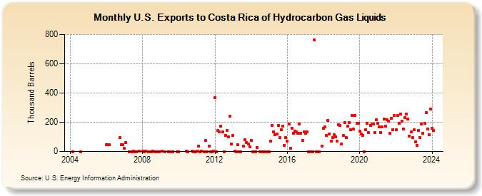U.S. Exports to Costa Rica of Hydrocarbon Gas Liquids (Thousand Barrels)