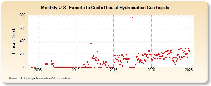 U.S. Exports to Costa Rica of Hydrocarbon Gas Liquids (Thousand Barrels)