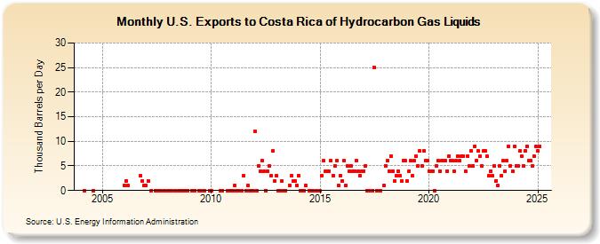 U.S. Exports to Costa Rica of Hydrocarbon Gas Liquids (Thousand Barrels per Day)