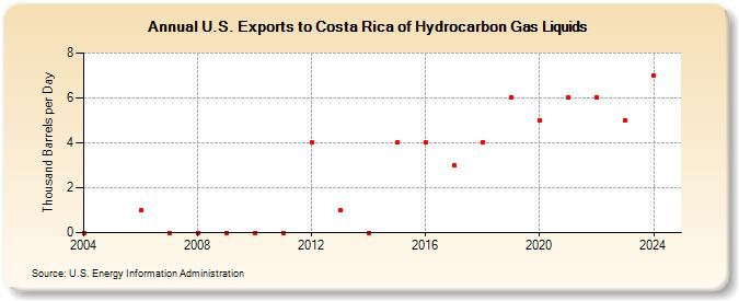 U.S. Exports to Costa Rica of Hydrocarbon Gas Liquids (Thousand Barrels per Day)