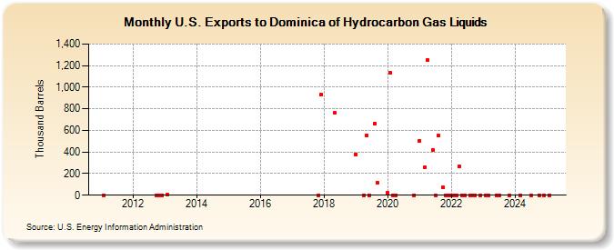 U.S. Exports to Dominica of Hydrocarbon Gas Liquids (Thousand Barrels)