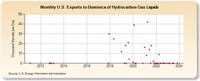 U.S. Exports to Dominica of Hydrocarbon Gas Liquids (Thousand Barrels per Day)