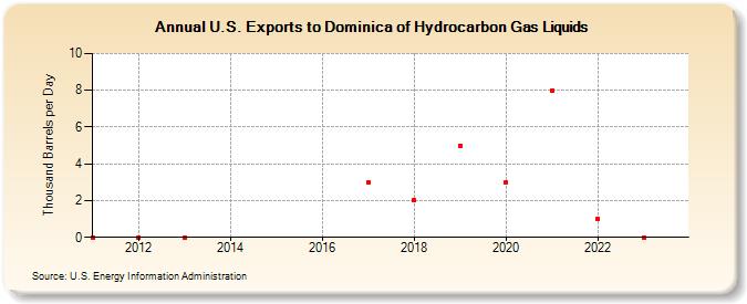 U.S. Exports to Dominica of Hydrocarbon Gas Liquids (Thousand Barrels per Day)