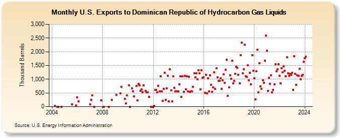 U.S. Exports to Dominican Republic of Hydrocarbon Gas Liquids (Thousand Barrels)