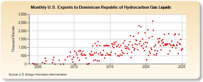 U.S. Exports to Dominican Republic of Hydrocarbon Gas Liquids (Thousand Barrels)