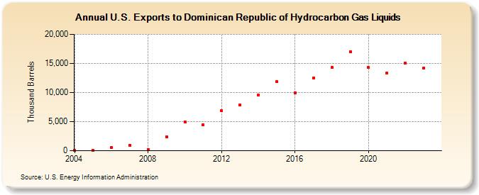 U.S. Exports to Dominican Republic of Hydrocarbon Gas Liquids (Thousand Barrels)