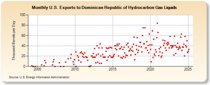 U.S. Exports to Dominican Republic of Hydrocarbon Gas Liquids (Thousand Barrels per Day)