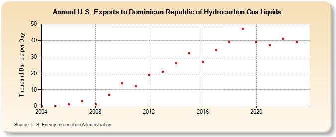 U.S. Exports to Dominican Republic of Hydrocarbon Gas Liquids (Thousand Barrels per Day)