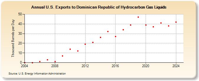 U.S. Exports to Dominican Republic of Hydrocarbon Gas Liquids (Thousand Barrels per Day)