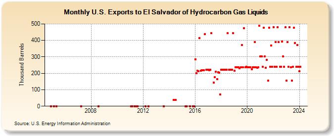 U.S. Exports to El Salvador of Hydrocarbon Gas Liquids (Thousand Barrels)