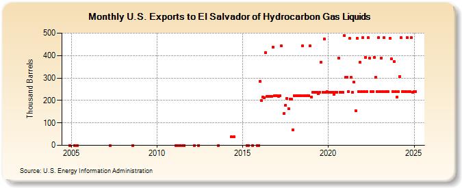 U.S. Exports to El Salvador of Hydrocarbon Gas Liquids (Thousand Barrels)