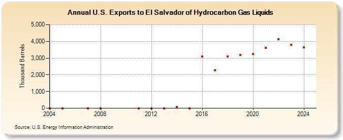 U.S. Exports to El Salvador of Hydrocarbon Gas Liquids (Thousand Barrels)