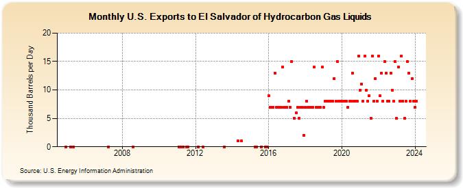 U.S. Exports to El Salvador of Hydrocarbon Gas Liquids (Thousand Barrels per Day)