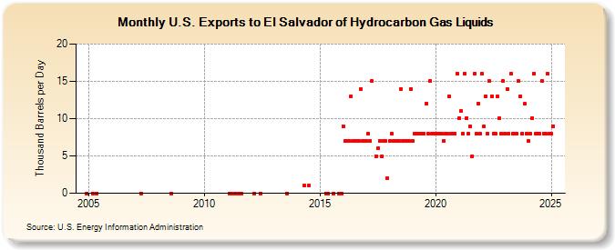 U.S. Exports to El Salvador of Hydrocarbon Gas Liquids (Thousand Barrels per Day)