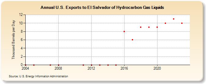 U.S. Exports to El Salvador of Hydrocarbon Gas Liquids (Thousand Barrels per Day)