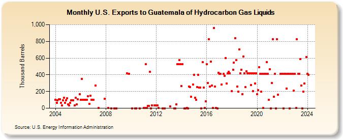 U.S. Exports to Guatemala of Hydrocarbon Gas Liquids (Thousand Barrels)