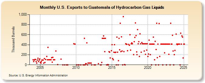 U.S. Exports to Guatemala of Hydrocarbon Gas Liquids (Thousand Barrels)