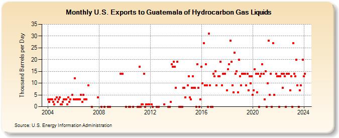 U.S. Exports to Guatemala of Hydrocarbon Gas Liquids (Thousand Barrels per Day)