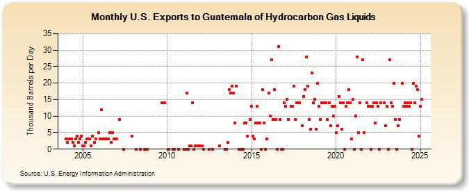 U.S. Exports to Guatemala of Hydrocarbon Gas Liquids (Thousand Barrels per Day)