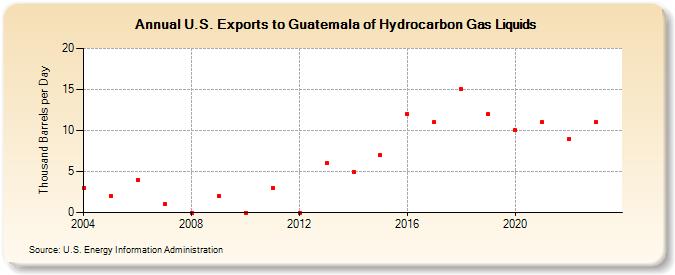 U.S. Exports to Guatemala of Hydrocarbon Gas Liquids (Thousand Barrels per Day)