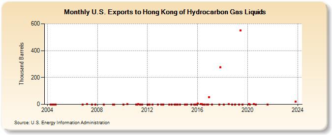 U.S. Exports to Hong Kong of Hydrocarbon Gas Liquids (Thousand Barrels)