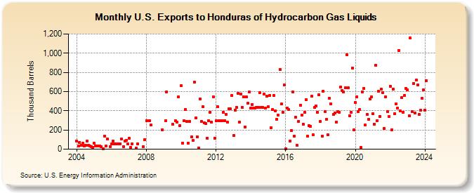U.S. Exports to Honduras of Hydrocarbon Gas Liquids (Thousand Barrels)